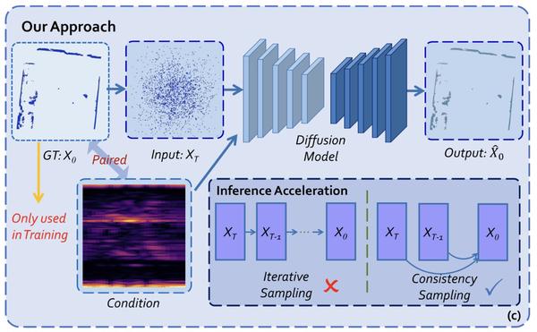  Towards Dense and Accurate Radar Perception Via Efficient Cross-Modal Diffusion Model